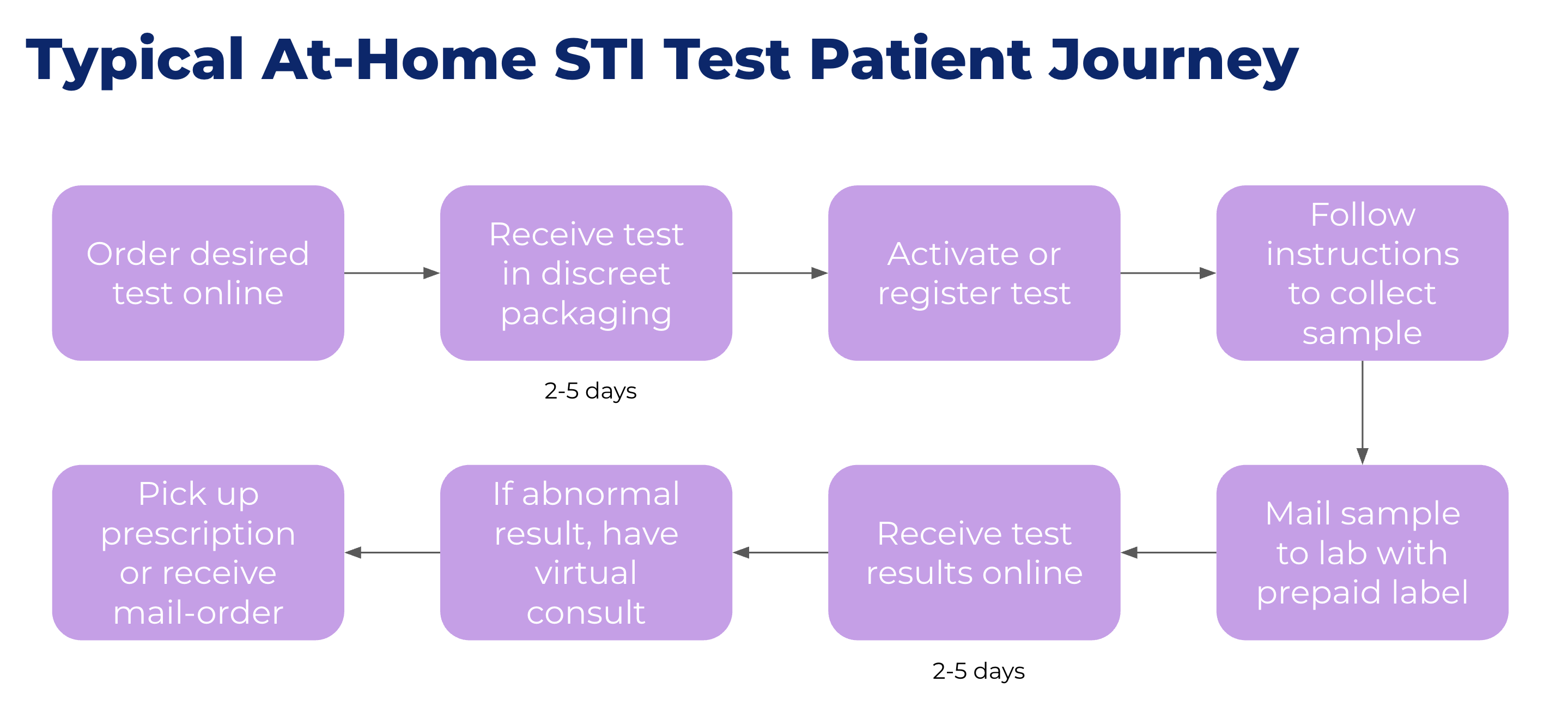 Typical at-home STI test patient journey mapped during competitive analysis.